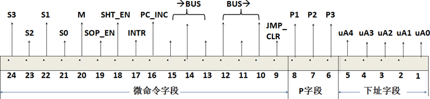 图 3-4 微程序版CPU 的微指令结构图