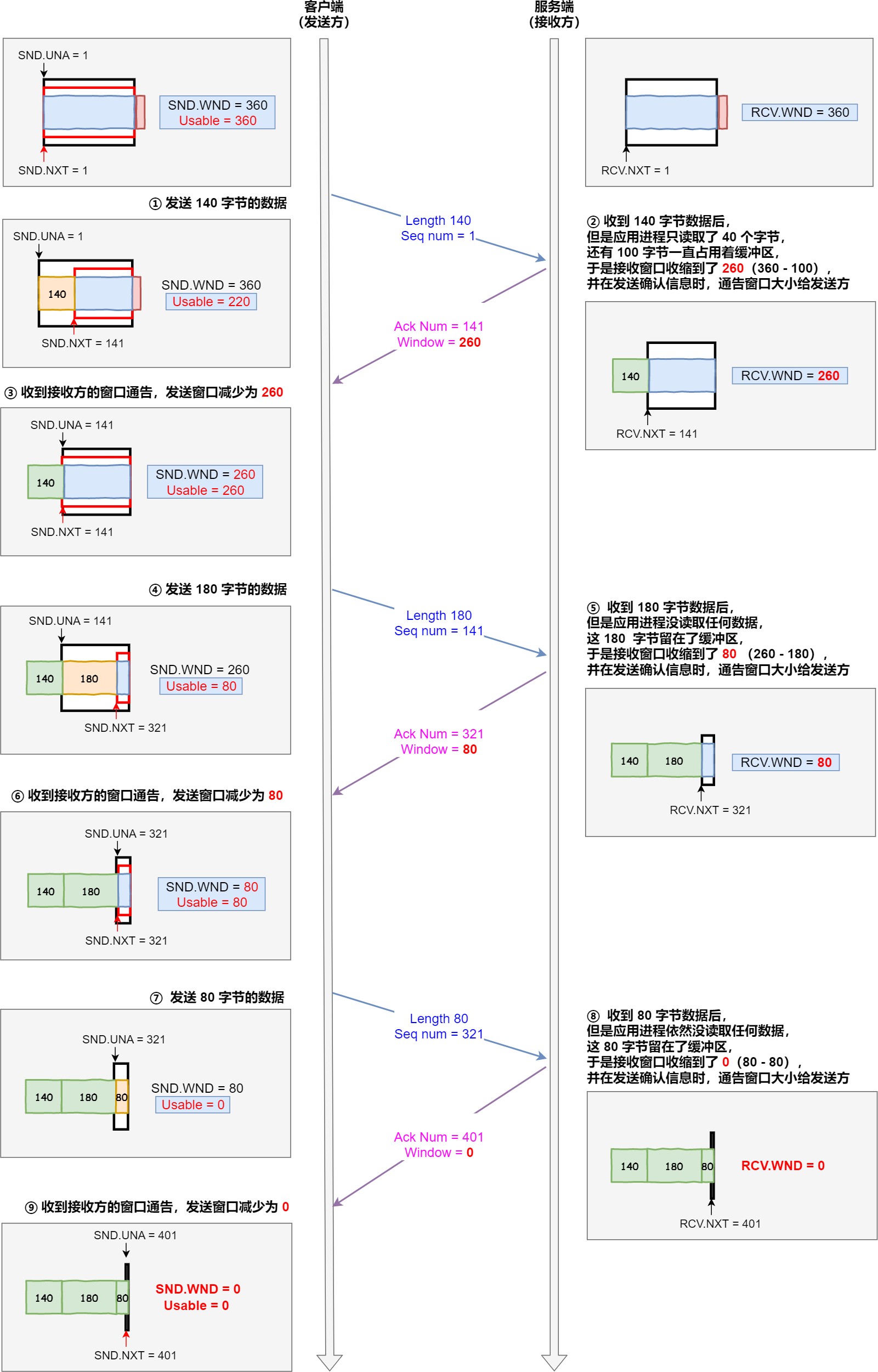 图解网络 - 图295