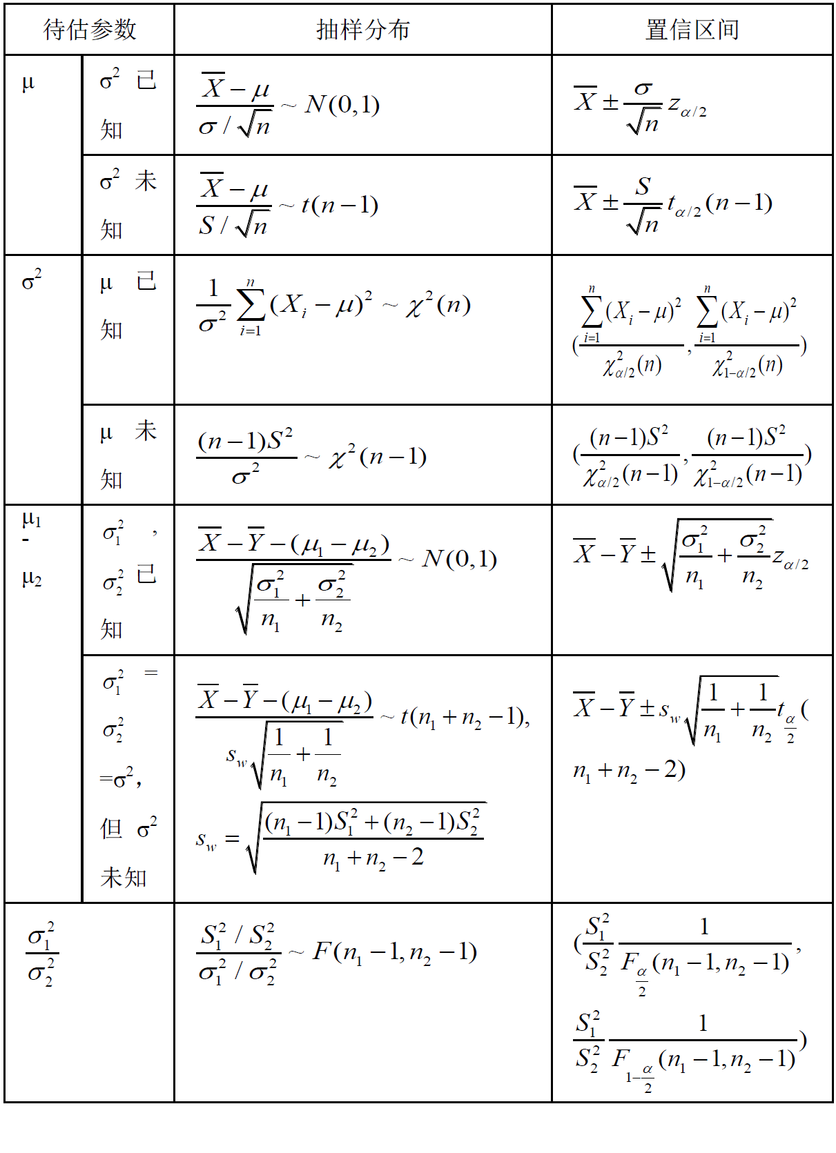 正态总体期望与方差的区间估计