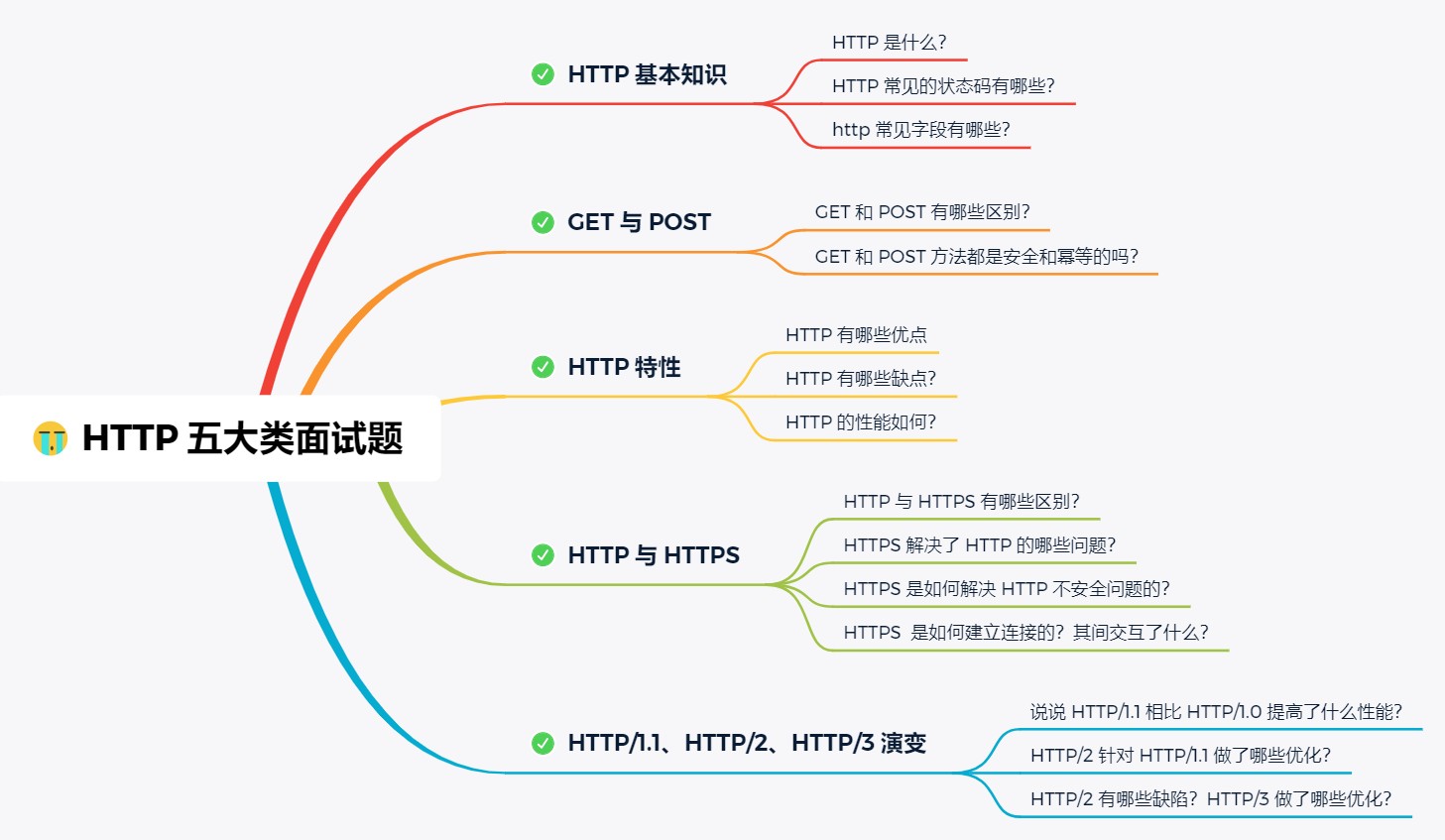 图解网络 - 图3