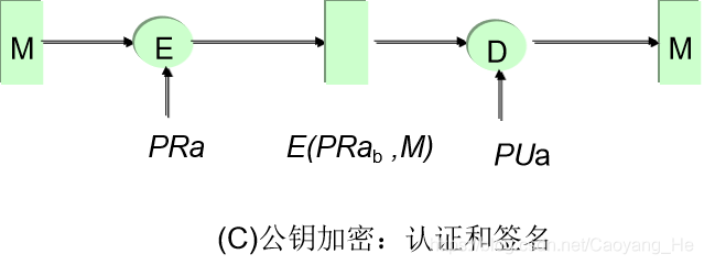 信息安全（五）——消息认证、数字签名及PGP - 图4