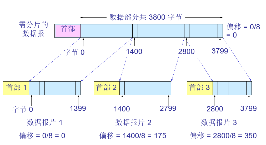 第 4 章  网络层 - 图4