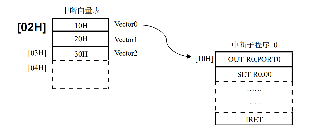 图 3-11 中断向量表示意图