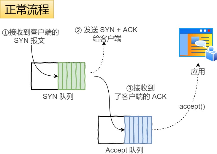 图解网络 - 图252