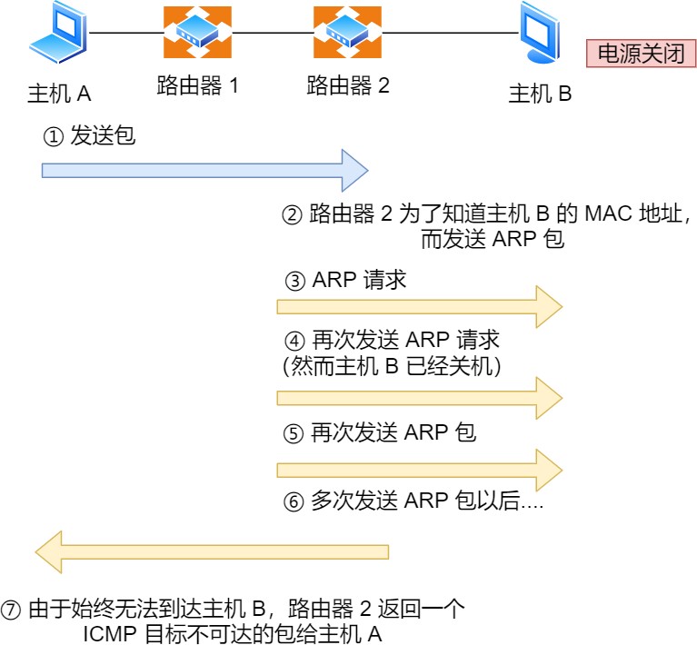 图解网络 - 图116