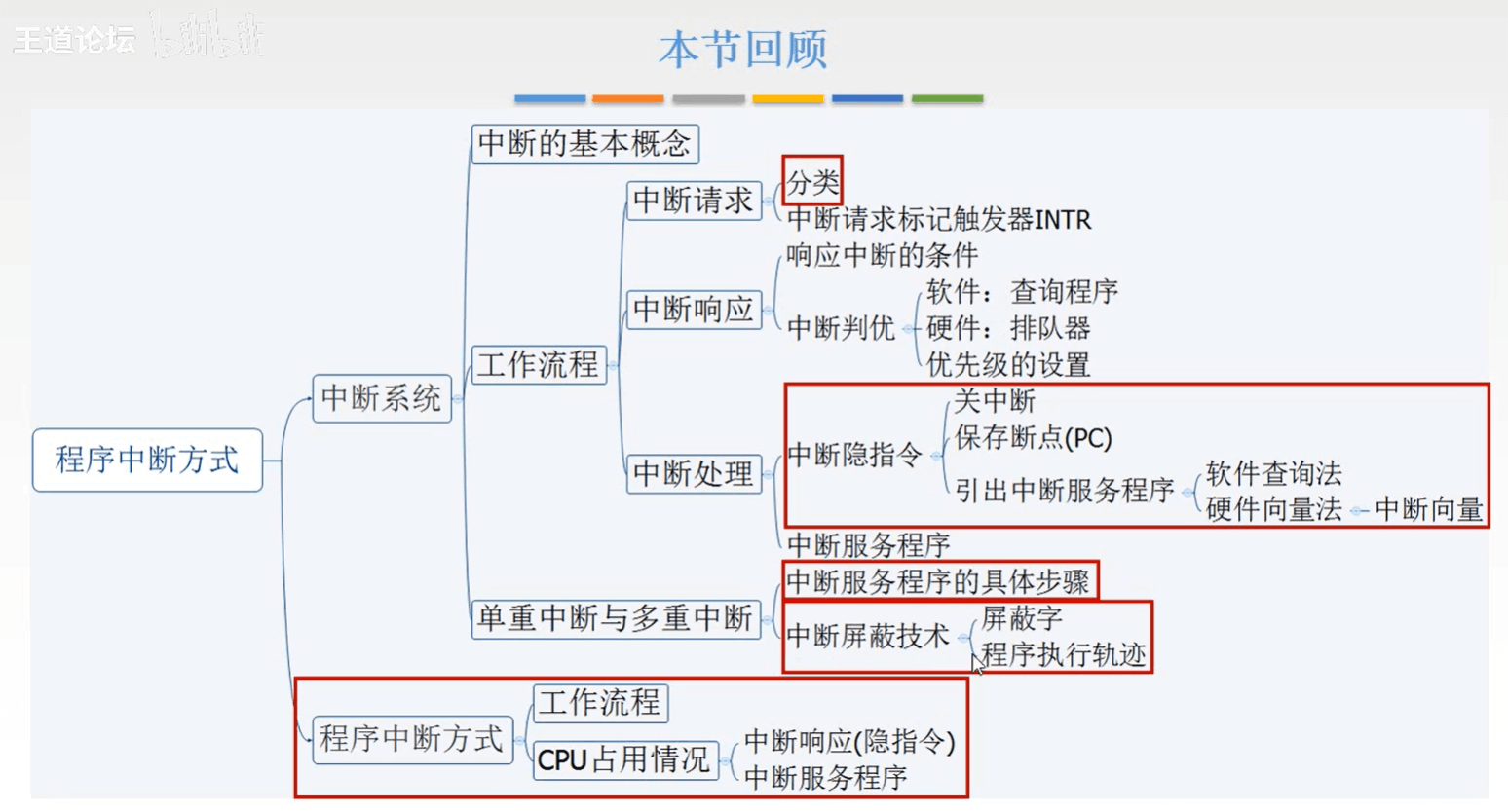 计算机组成原理 - 图400