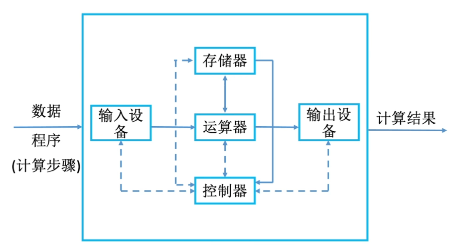 上图实线表示数据流动，虚线表示控制反馈。