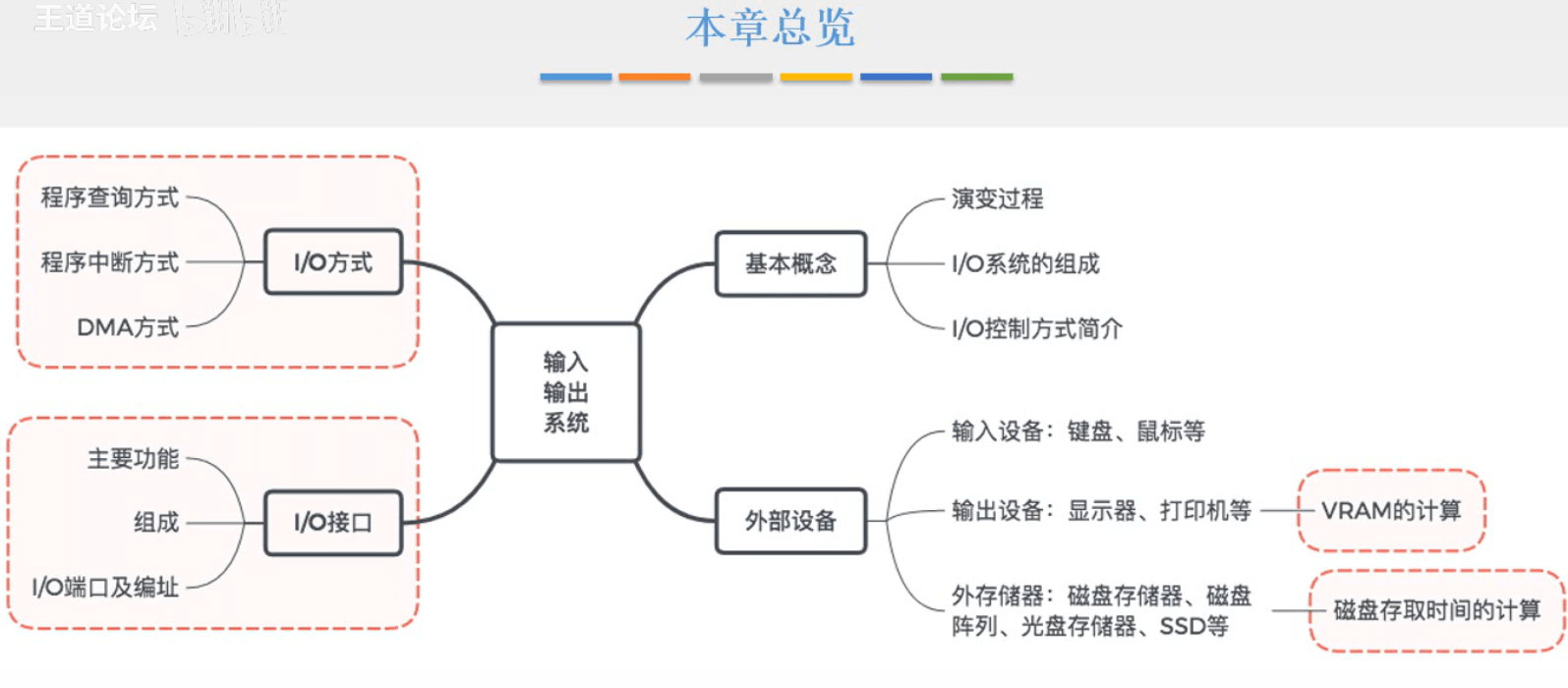 计算机组成原理 - 图375