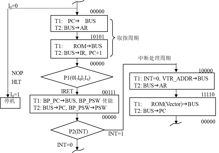 图 3-8 取指周期、中断处理周期及系统指令的微程序流程图