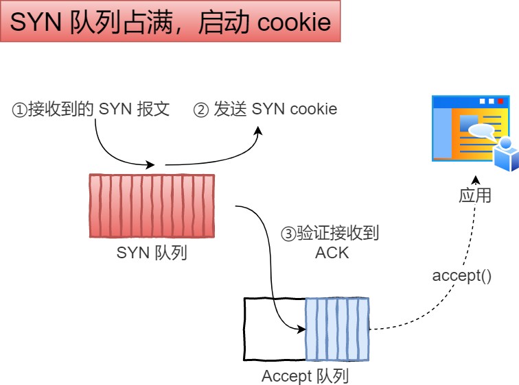 图解网络 - 图255