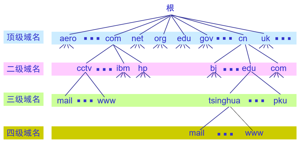 计算机网络复习资料_2022 - 图74