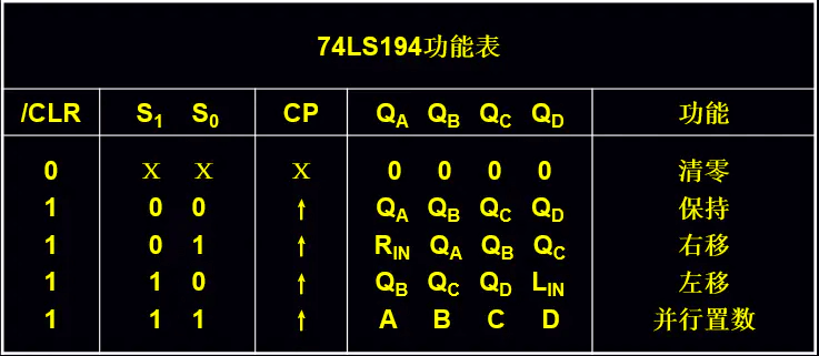 图2：74LS194功能描述