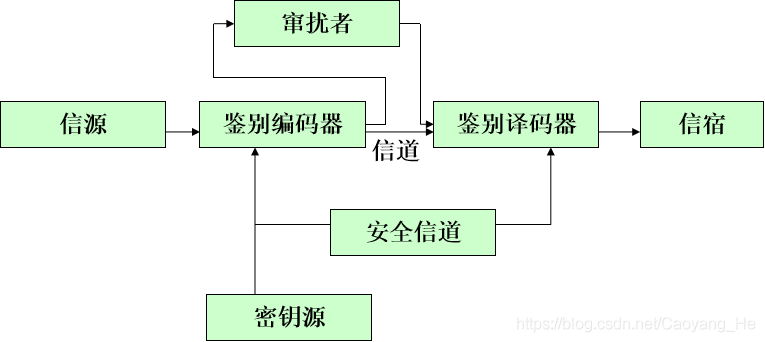 信息安全（五）——消息认证、数字签名及PGP - 图1