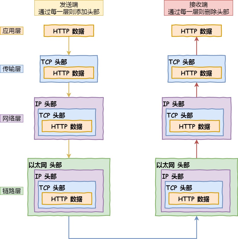 图解网络 - 图206