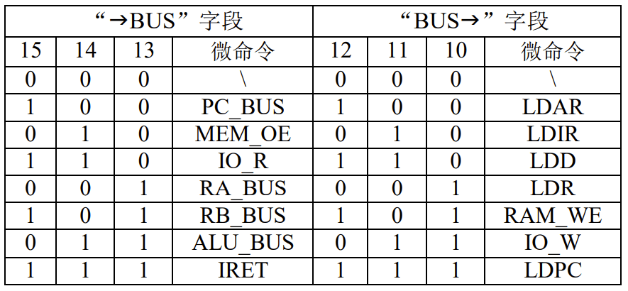 表3-3 微指令字段编译列表