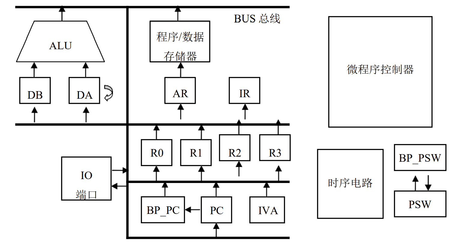 图 3-2 微程序版 CPU 架构示意图