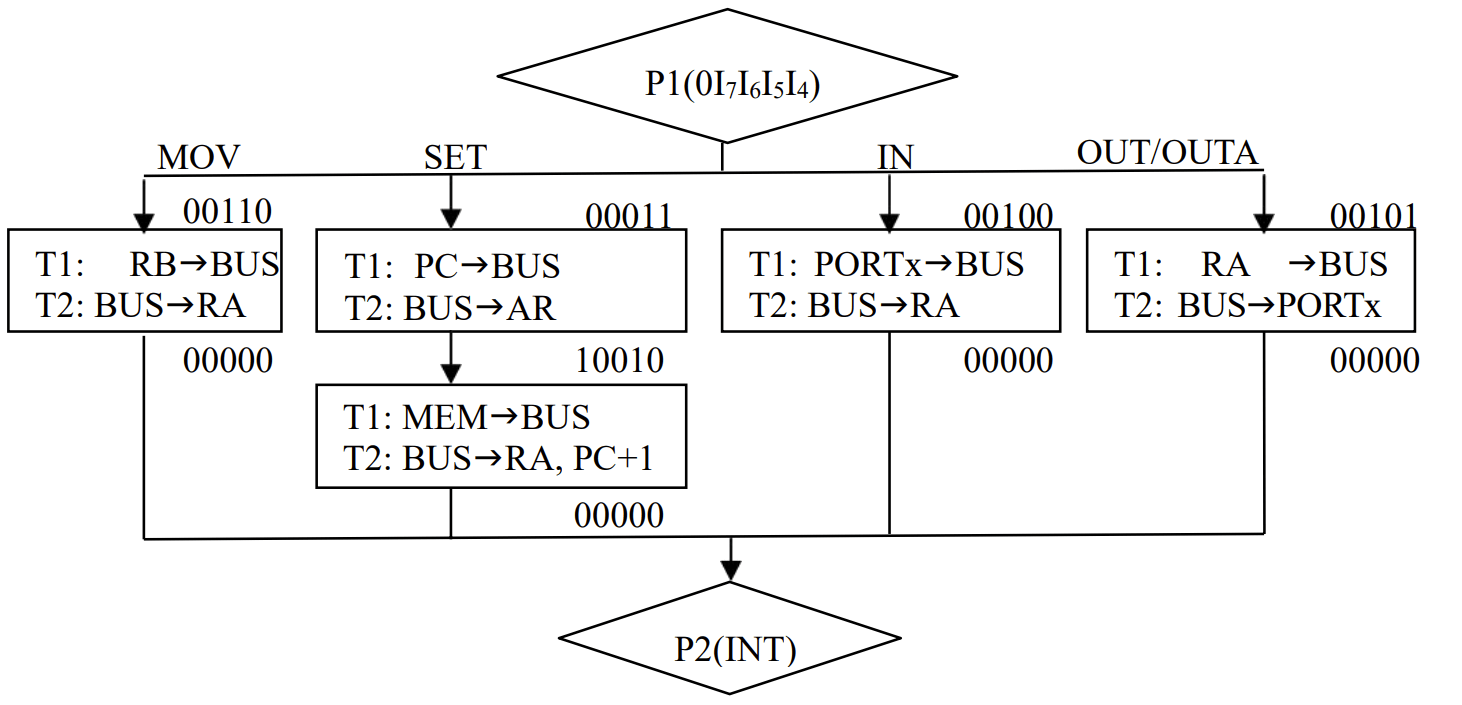 图 3-13 寄存器及 I/O 操作指令的微程序流程图