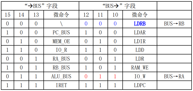 表 1 微指令字段编译列表