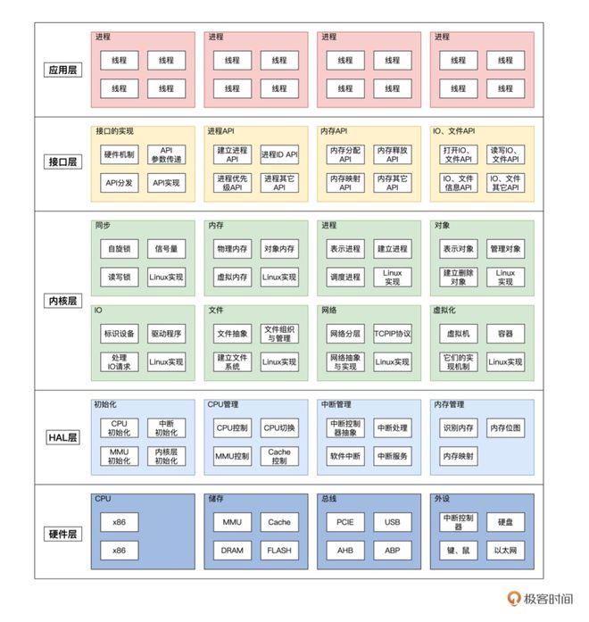 操作系统简化知识体系图 - 图1