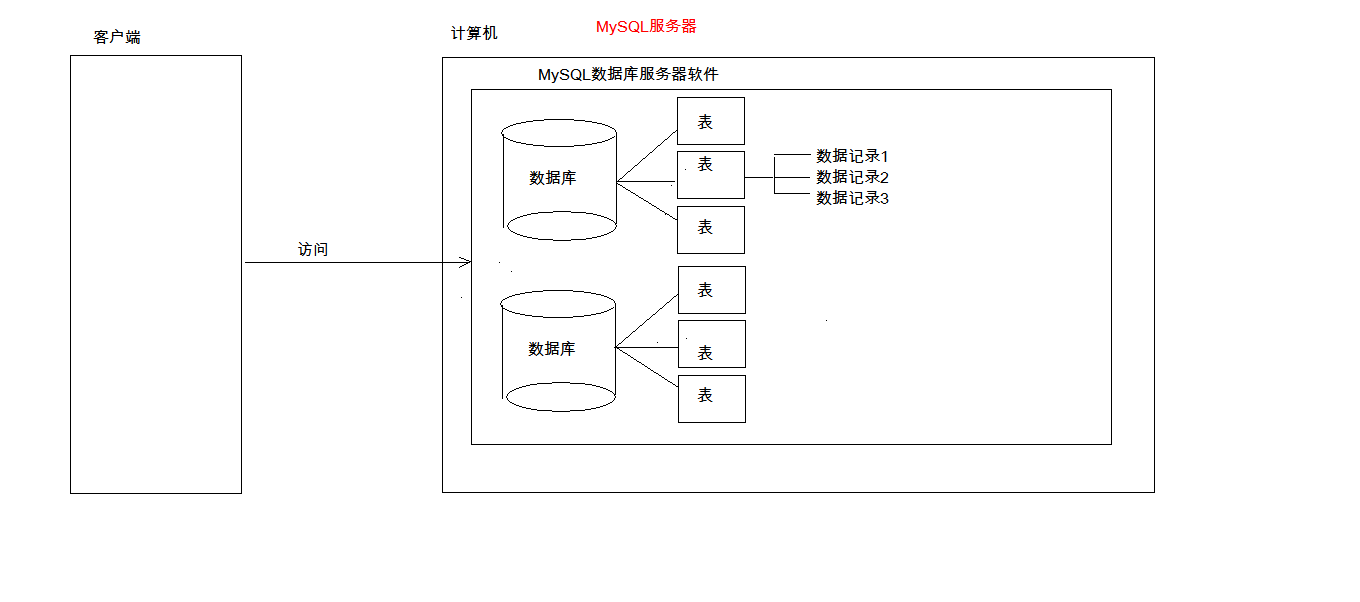 MySQL数据库、表、数据的关系.bmp