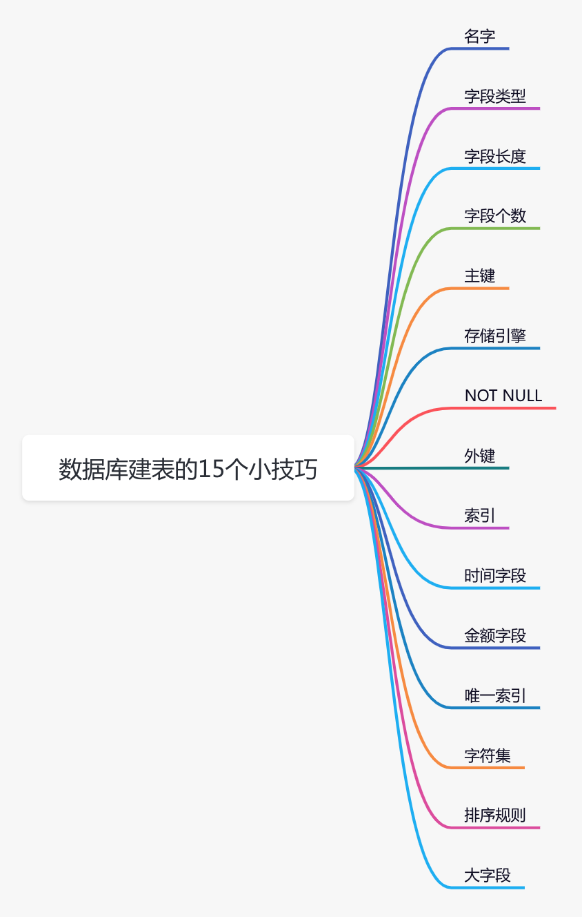 数据库设计技巧 - 图1