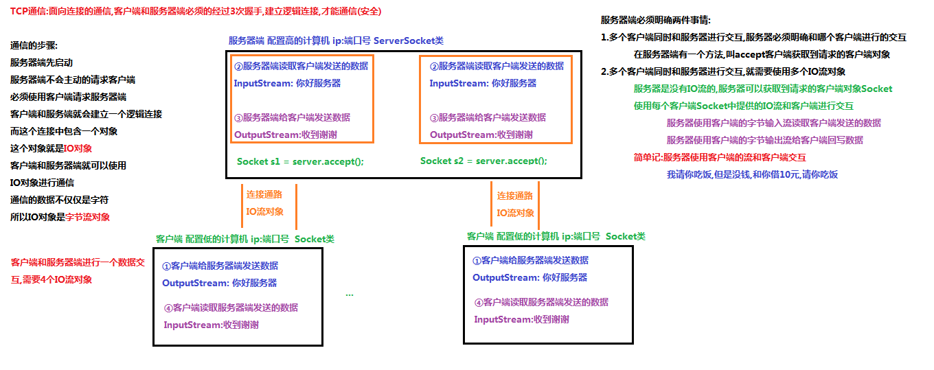 02_TCP通信的概述.bmp