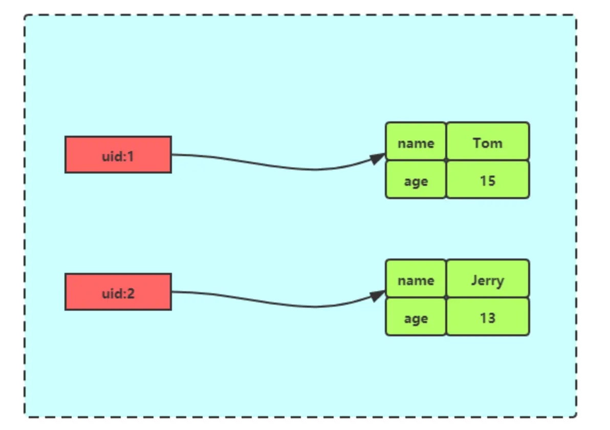 Redis 常见数据类型和应用场景 - 图13