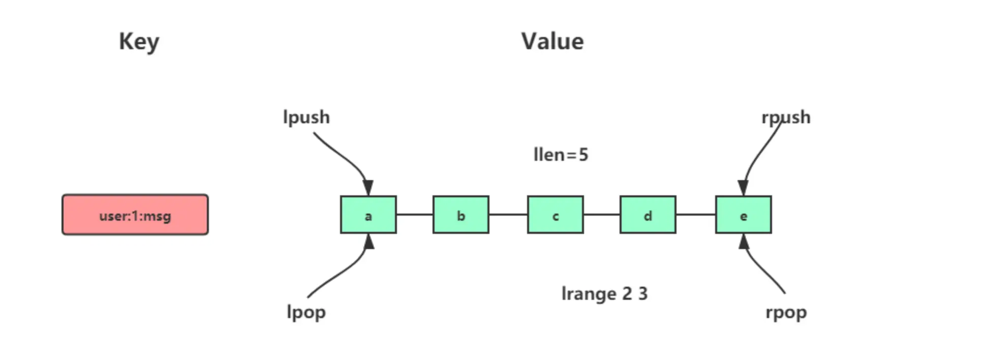 Redis 常见数据类型和应用场景 - 图8