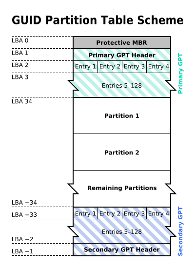 GUID_Partition_Table_Scheme.svg.png