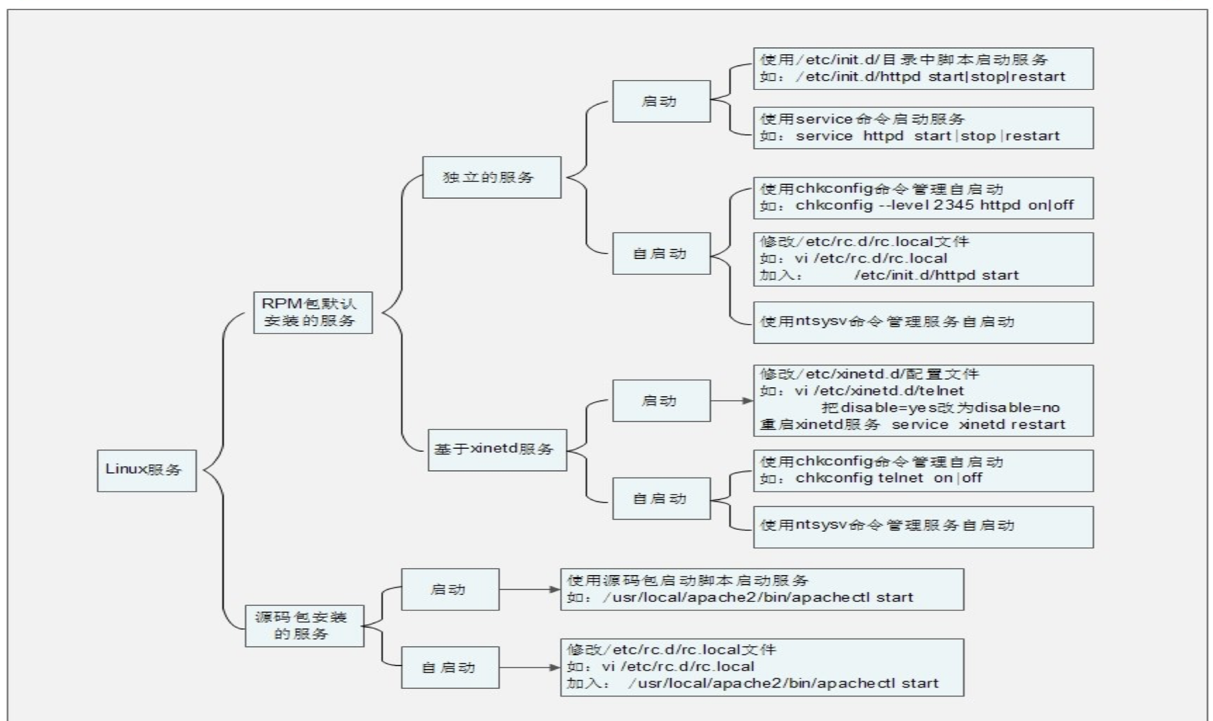 Linux快速手册 - 图66