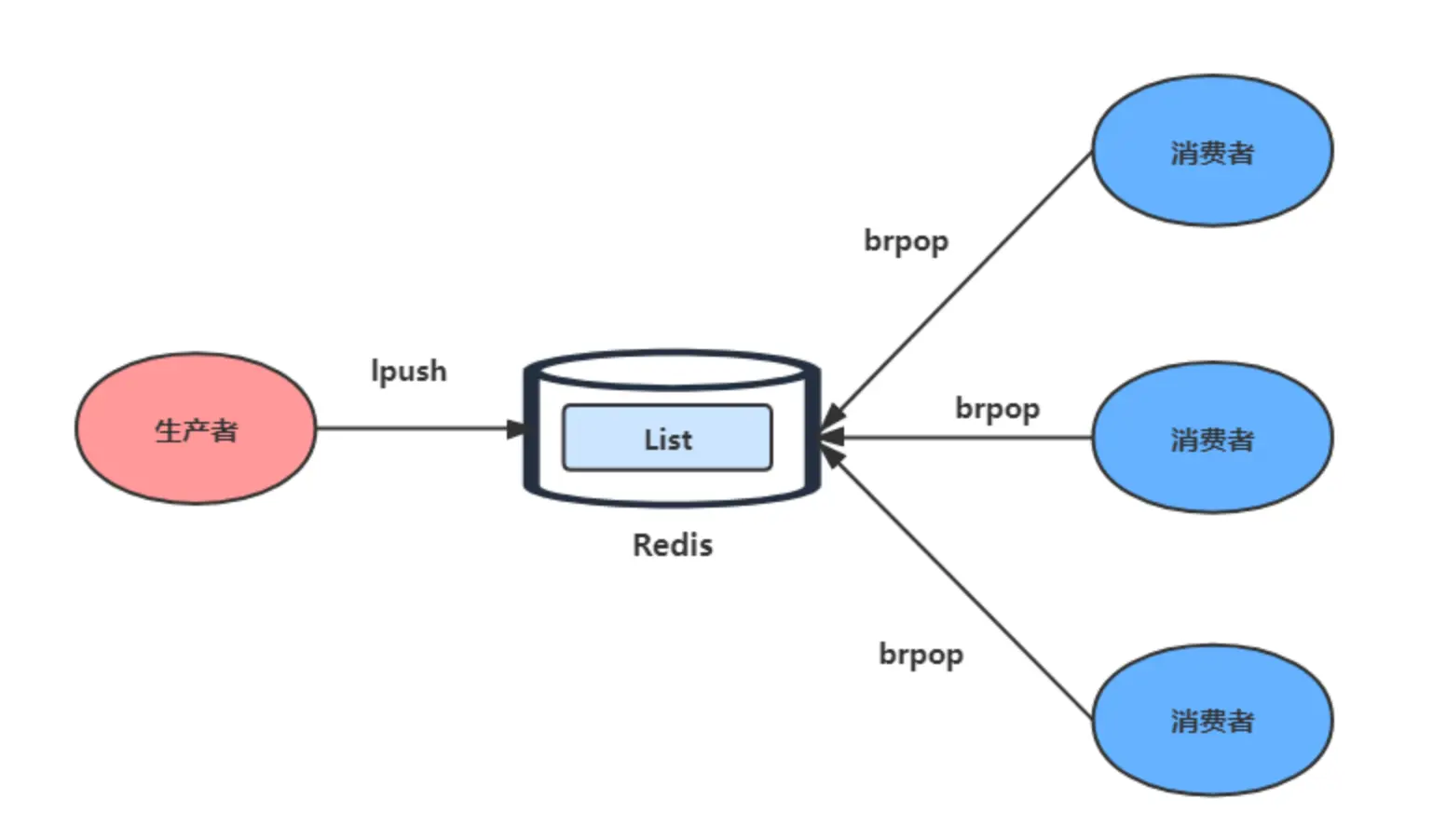 Redis 常见数据类型和应用场景 - 图10