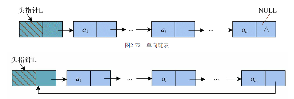 单向链表和单向循环链表的区别