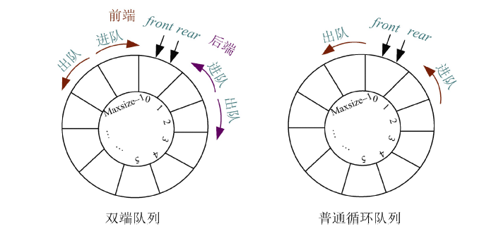 双端队列和普通循环队列的区别