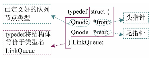 链队列的结构体定义