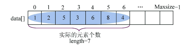 静态顺序表