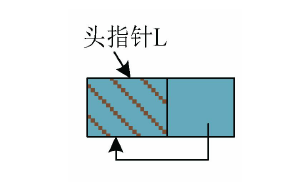 单向循环链表空表(L->next=L)