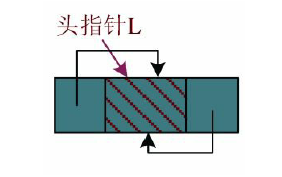 双向循环链表空表 L->next=L->prior=L