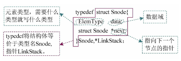 链栈的结构体定义