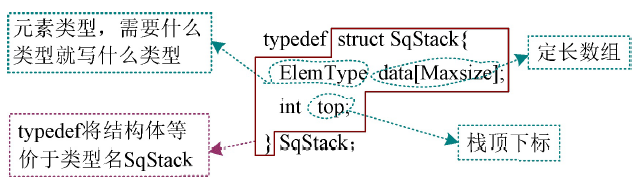 顺序栈的结构体定义（静态分配）