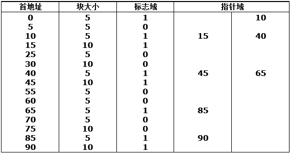 第08章 动态存储管理 - 图12