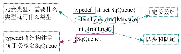 顺序队列的结构体定义（静态分配）