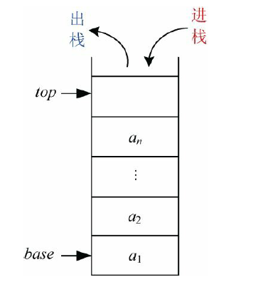 顺序栈