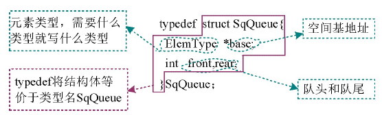 顺序队列的结构体定义（动态分配）