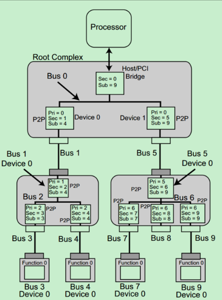 2.PCIE桥的配置空间 - 图2