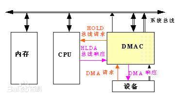 1. DMA基础 - 图1