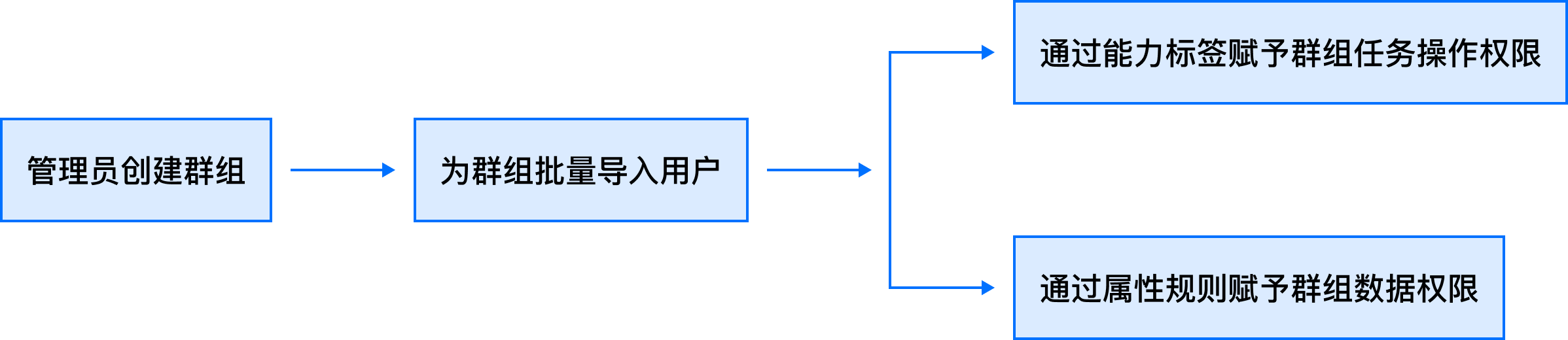 B端设计实战：基于角色&属性的权限设计 - 图37