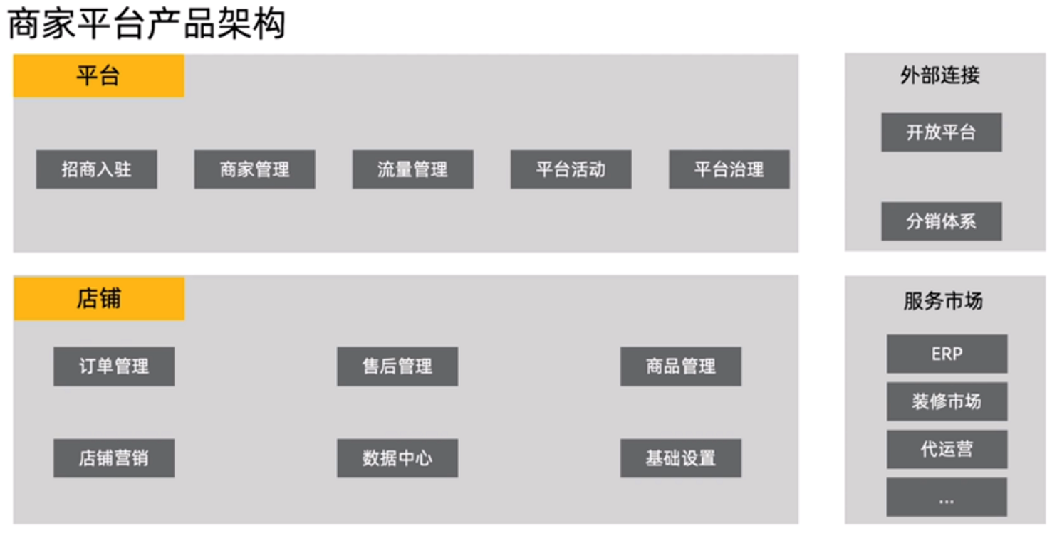 万字长文——关于平台电商生态建设 - 图31