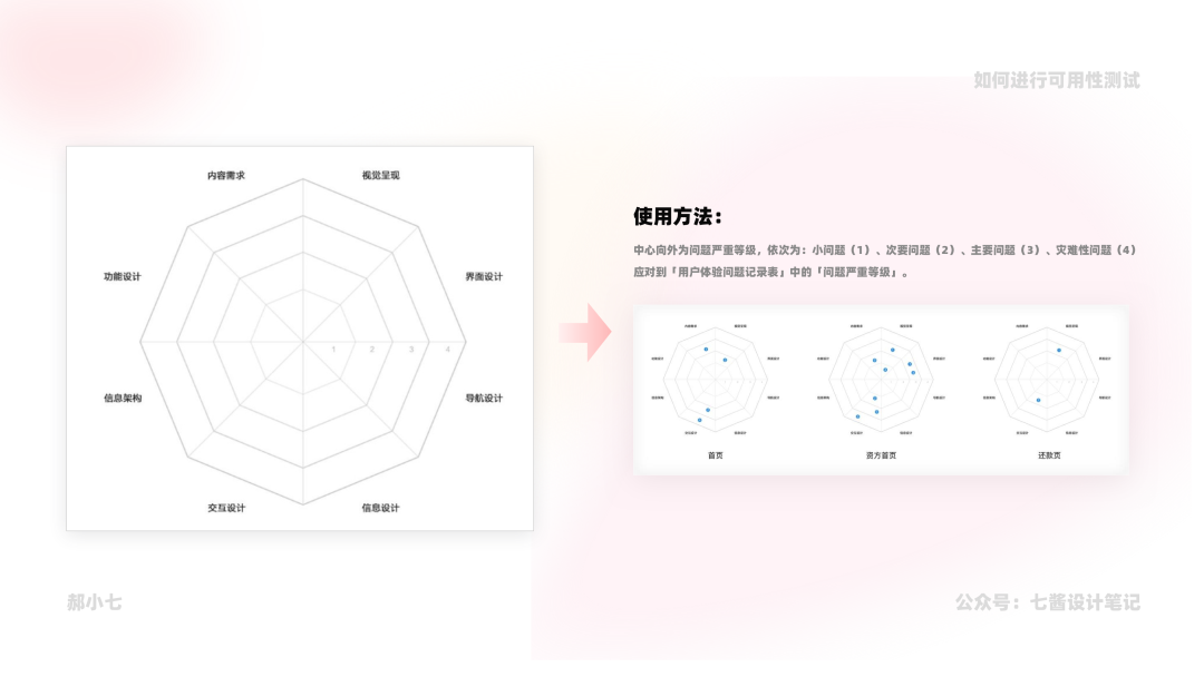 教你如何进行可用性测试 - 图20