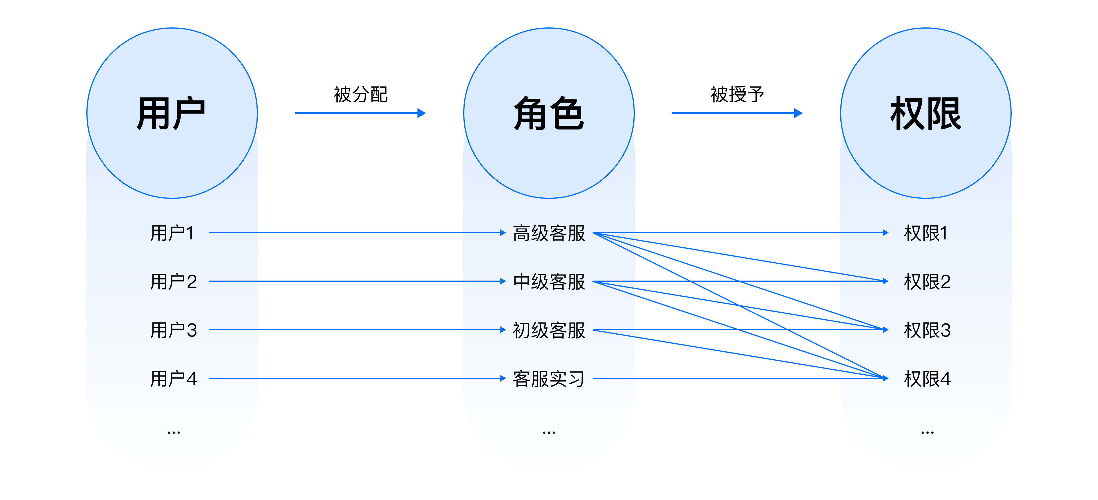 B端设计实战：基于角色&属性的权限设计 - 图13