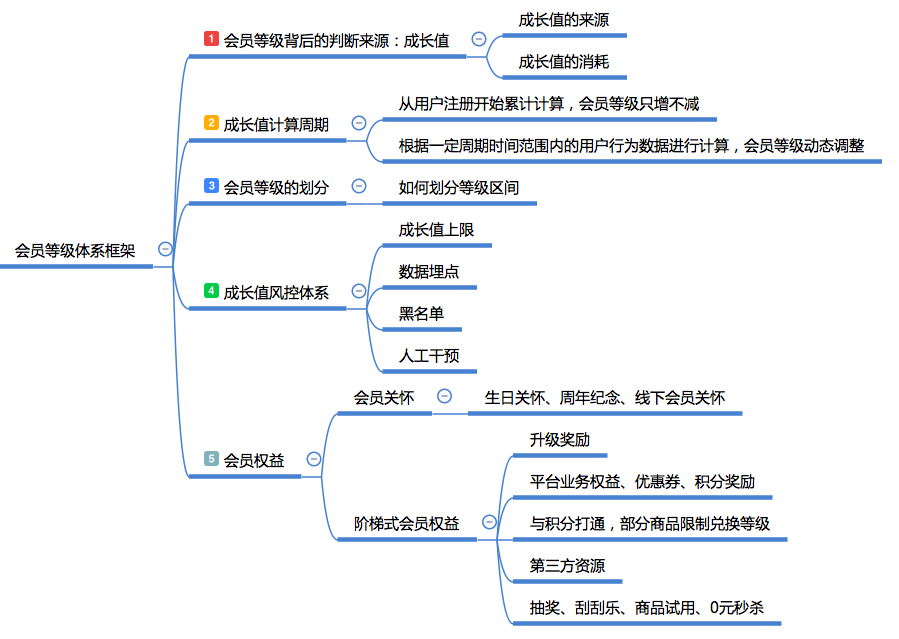 一篇文章学会如何建立会员积分体系（一）：从0到1建立会员体系 - 图2